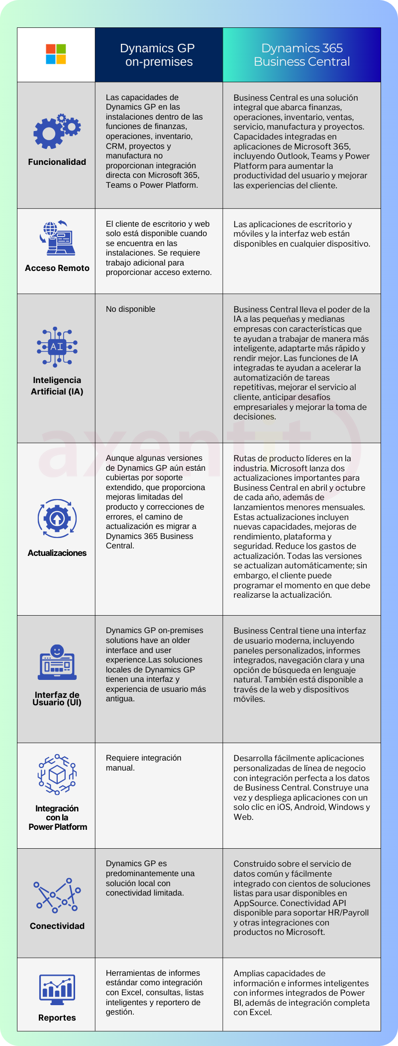 Infografía Dynamics GP vs Dynamics 365 Business Central-2